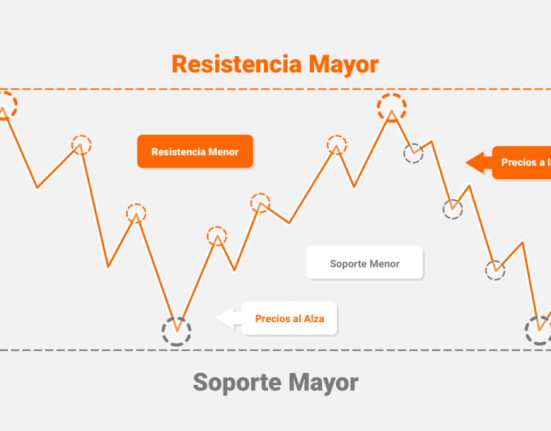 Trucos de soporte y resistencia (el 95% de los traders no lo saben)