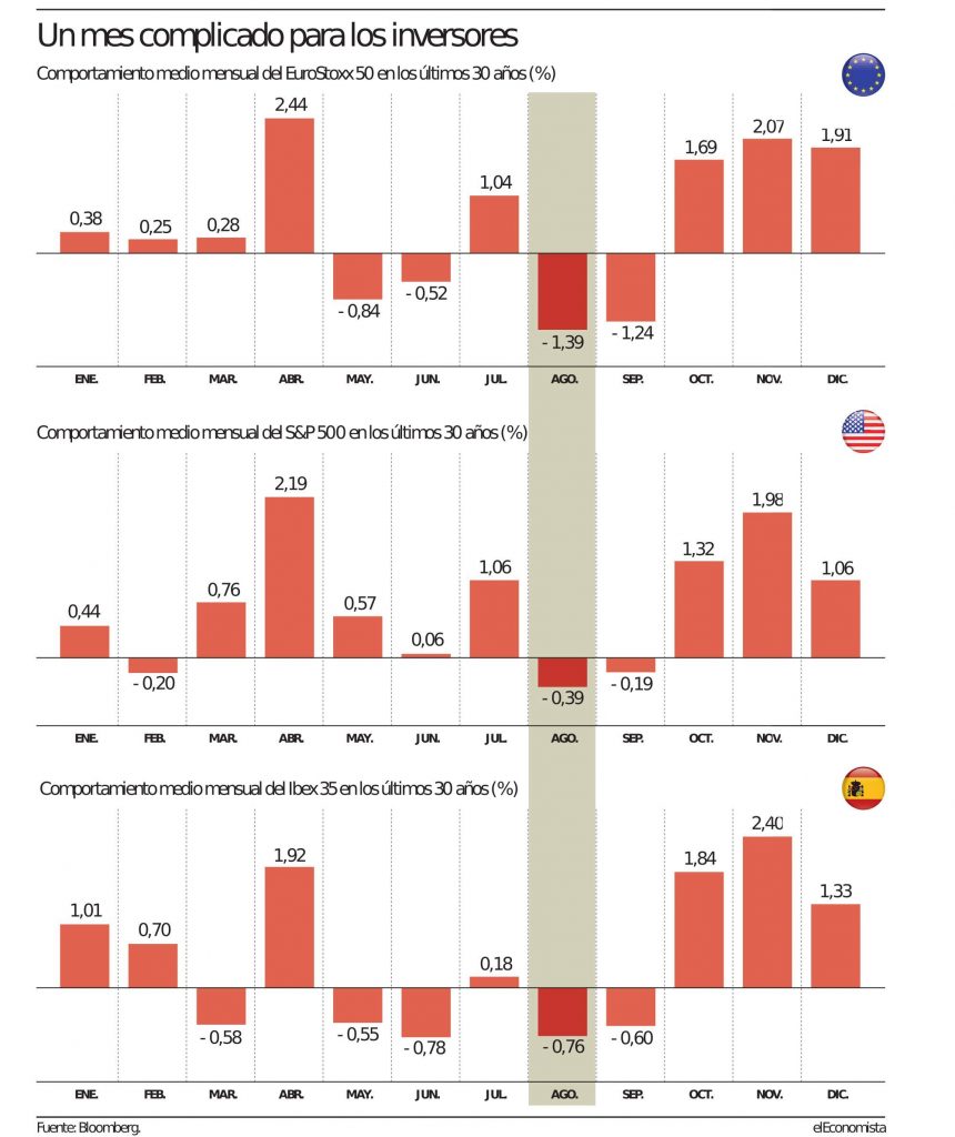 ¡Cuidado con agosto! Es el mes más bajista para la bolsa de Europa y EEUU