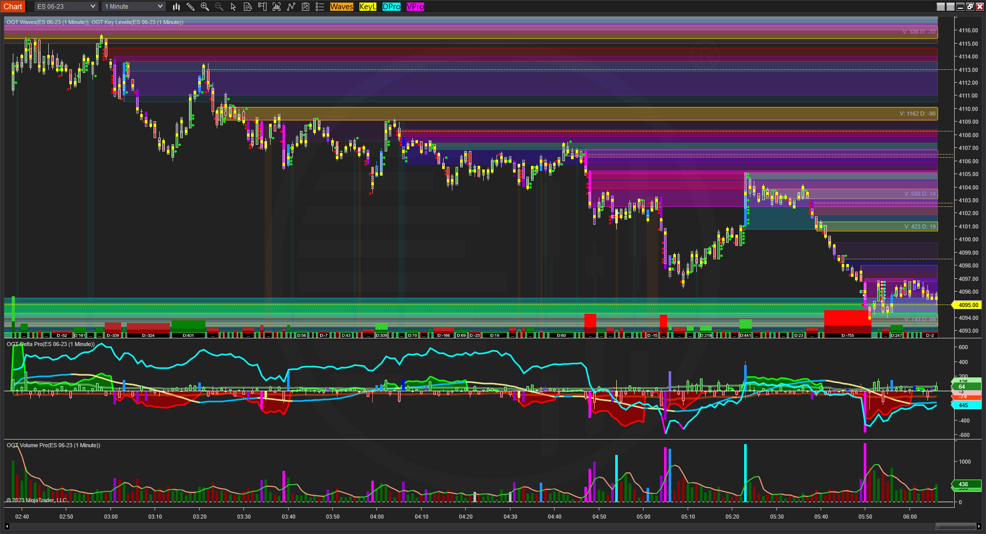 OGT Indicators