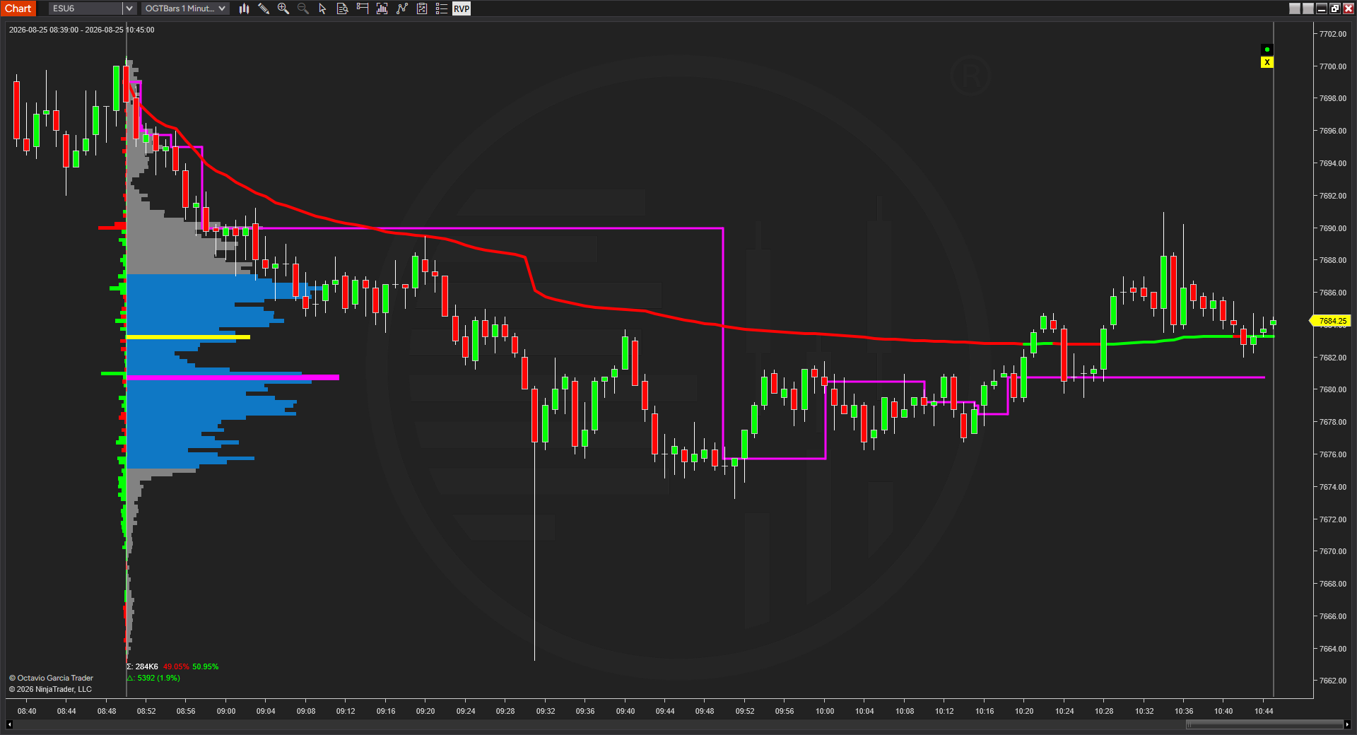 OGT Range Volume Profile